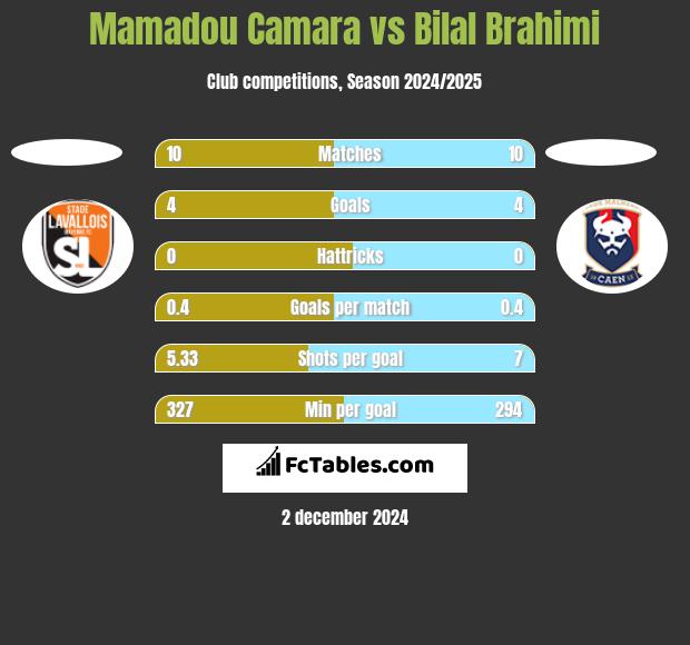 Mamadou Camara vs Bilal Brahimi h2h player stats