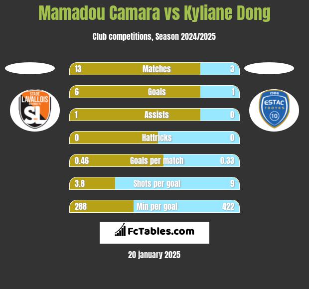 Mamadou Camara vs Kyliane Dong h2h player stats