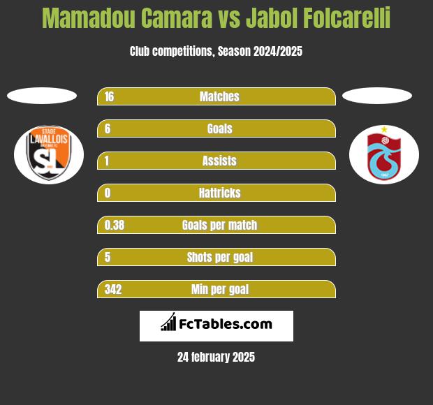 Mamadou Camara vs Jabol Folcarelli h2h player stats