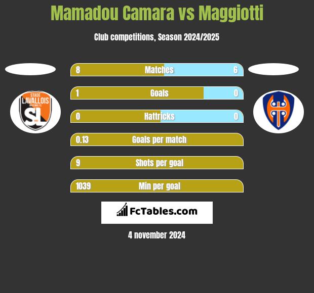 Mamadou Camara vs Maggiotti h2h player stats