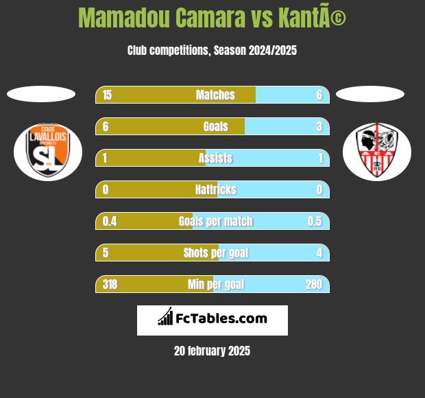 Mamadou Camara vs KantÃ© h2h player stats