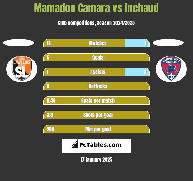 Mamadou Camara vs Inchaud h2h player stats