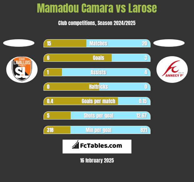 Mamadou Camara vs Larose h2h player stats