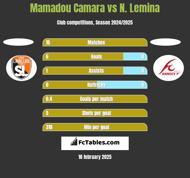 Mamadou Camara vs N. Lemina h2h player stats