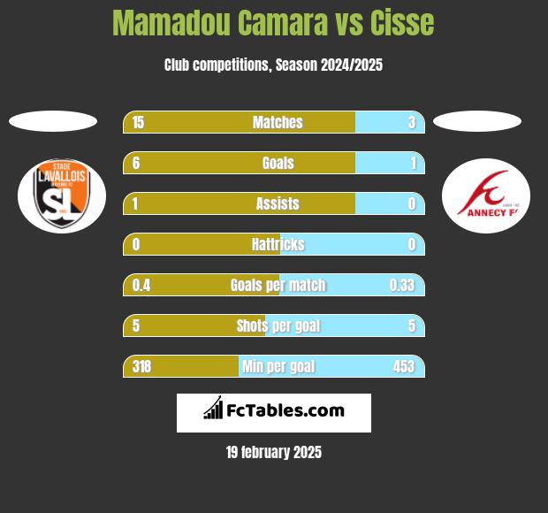 Mamadou Camara vs Cisse h2h player stats