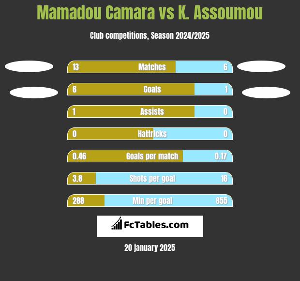 Mamadou Camara vs K. Assoumou h2h player stats