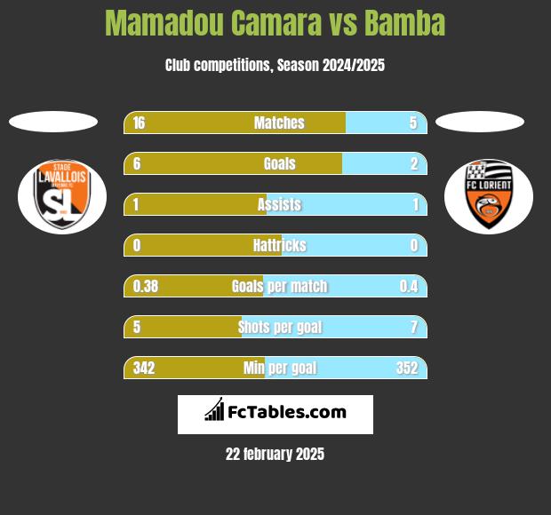 Mamadou Camara vs Bamba h2h player stats