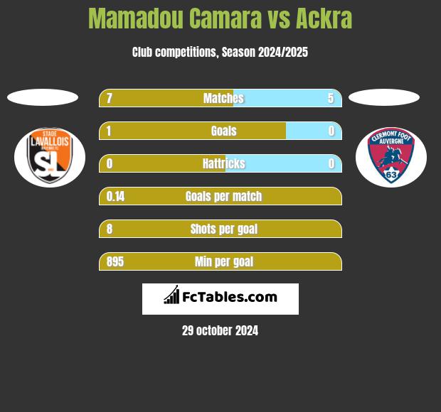 Mamadou Camara vs Ackra h2h player stats