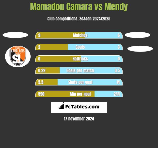 Mamadou Camara vs Mendy h2h player stats