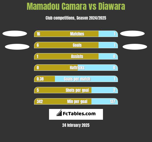 Mamadou Camara vs Diawara h2h player stats