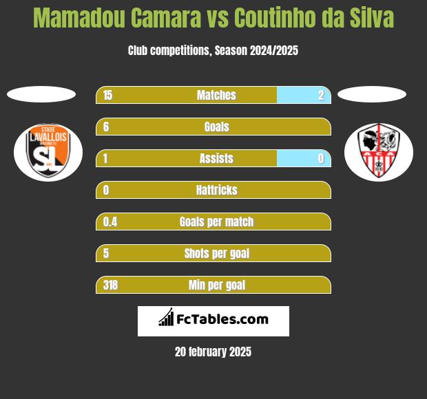 Mamadou Camara vs Coutinho da Silva h2h player stats