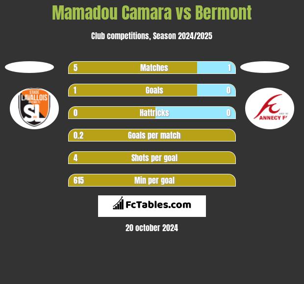 Mamadou Camara vs Bermont h2h player stats