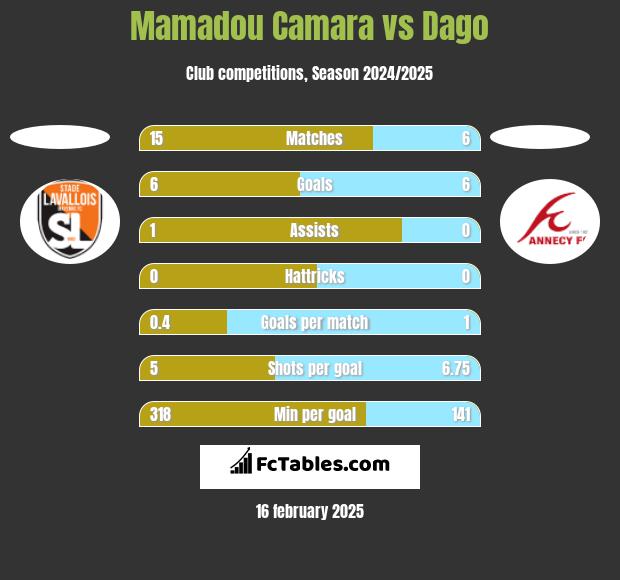 Mamadou Camara vs Dago h2h player stats