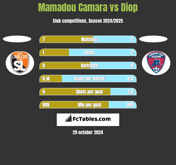 Mamadou Camara vs Diop h2h player stats