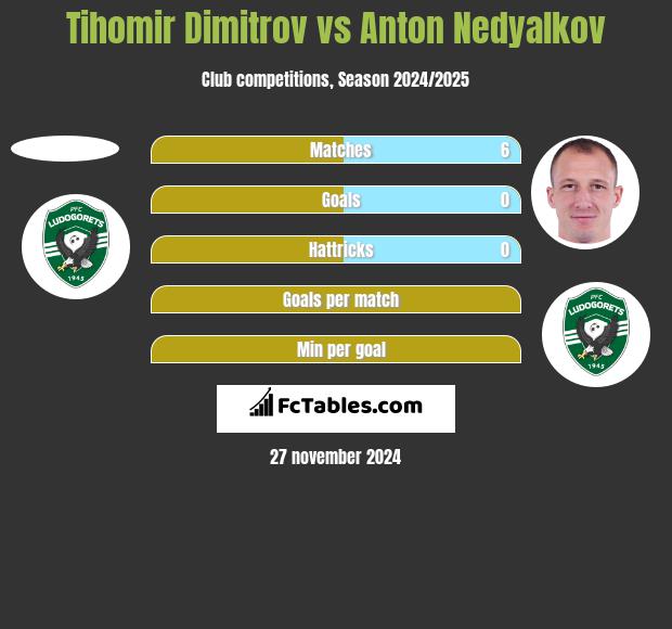 Tihomir Dimitrov vs Anton Nedyalkov h2h player stats