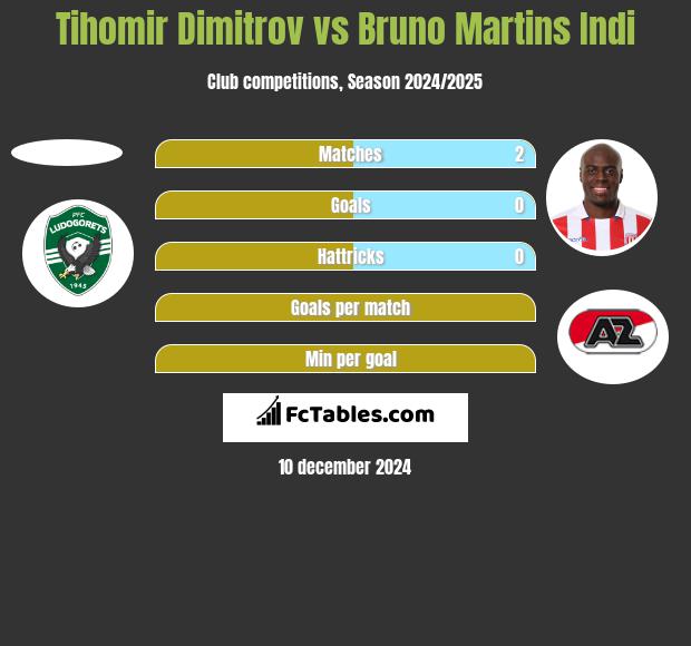 Tihomir Dimitrov vs Bruno Martins Indi h2h player stats