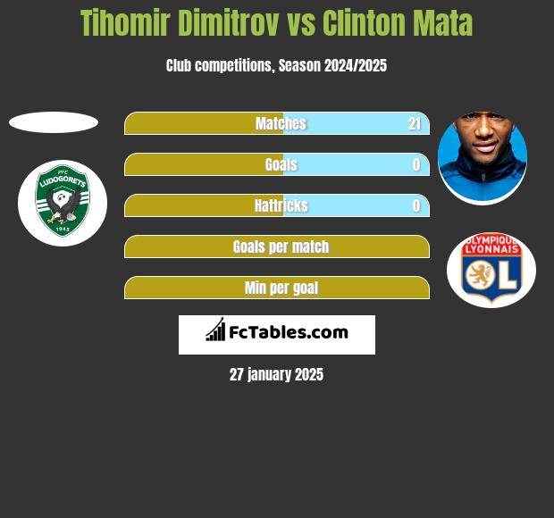 Tihomir Dimitrov vs Clinton Mata h2h player stats