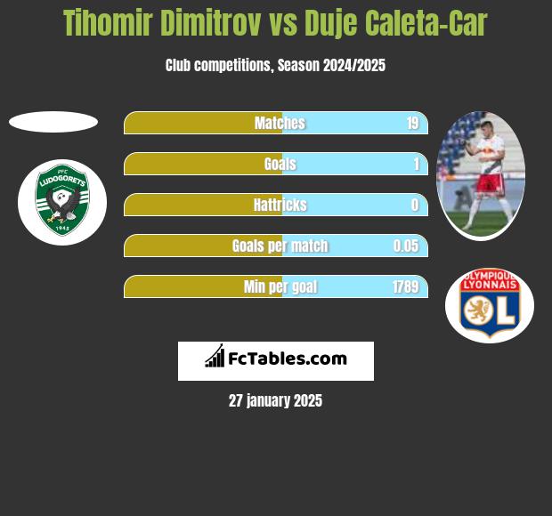 Tihomir Dimitrov vs Duje Caleta-Car h2h player stats