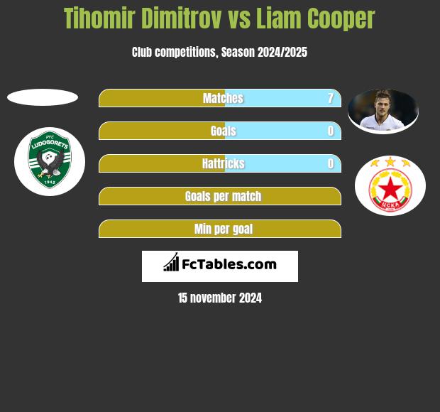 Tihomir Dimitrov vs Liam Cooper h2h player stats