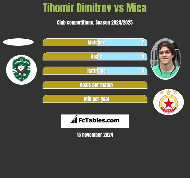 Tihomir Dimitrov vs Mica h2h player stats