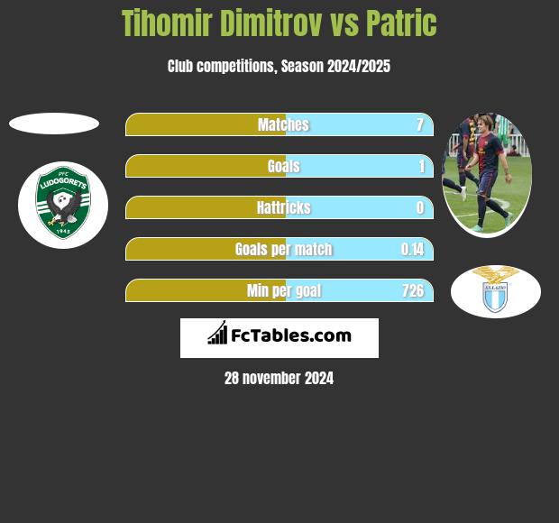 Tihomir Dimitrov vs Patric h2h player stats