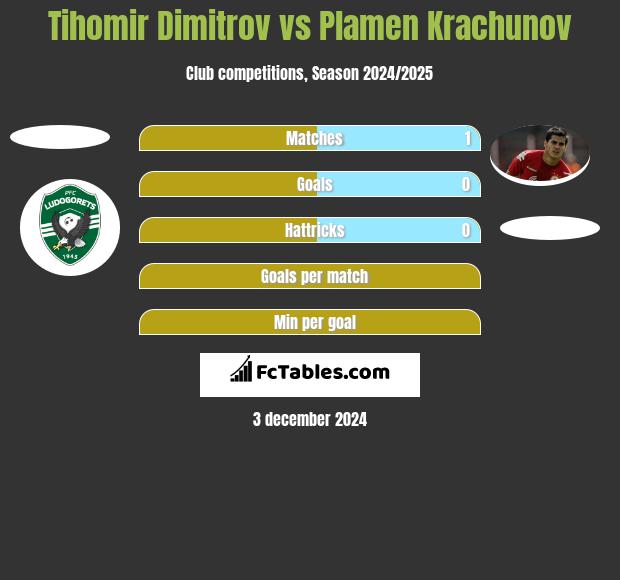 Tihomir Dimitrov vs Plamen Krachunov h2h player stats