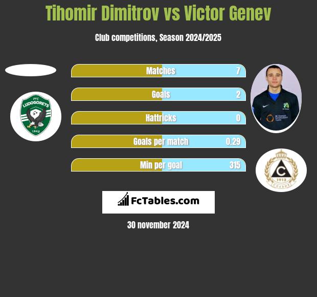 Tihomir Dimitrov vs Victor Genev h2h player stats