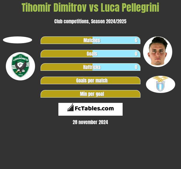 Tihomir Dimitrov vs Luca Pellegrini h2h player stats