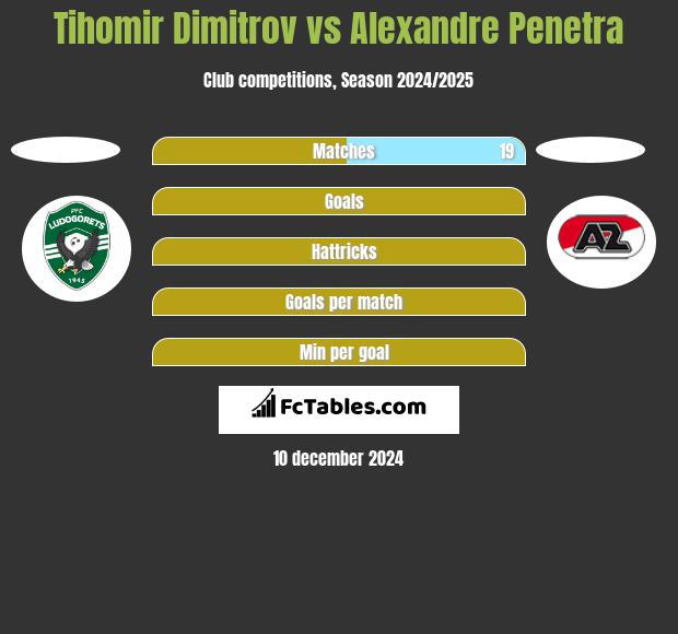 Tihomir Dimitrov vs Alexandre Penetra h2h player stats