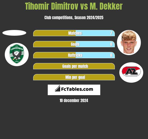 Tihomir Dimitrov vs M. Dekker h2h player stats