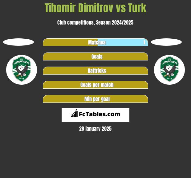 Tihomir Dimitrov vs Turk h2h player stats