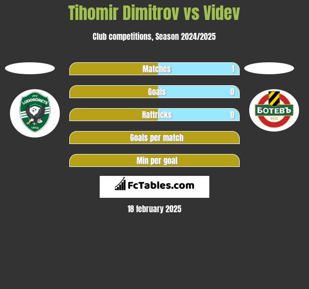 Tihomir Dimitrov vs Videv h2h player stats