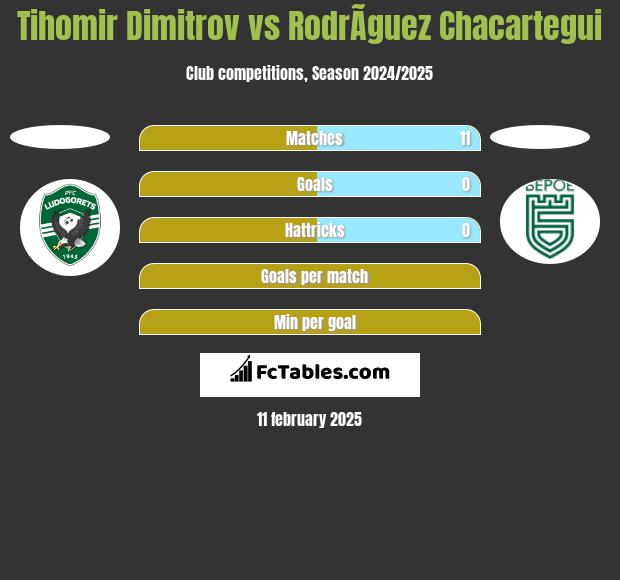 Tihomir Dimitrov vs RodrÃ­guez Chacartegui h2h player stats