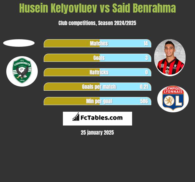 Husein Kelyovluev vs Said Benrahma h2h player stats