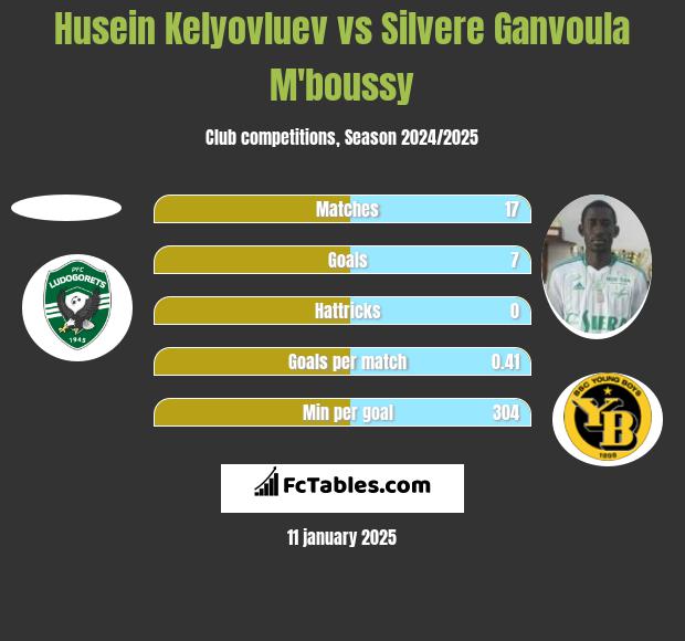 Husein Kelyovluev vs Silvere Ganvoula M'boussy h2h player stats