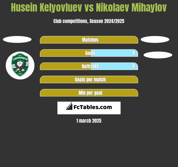 Husein Kelyovluev vs Nikolaev Mihaylov h2h player stats