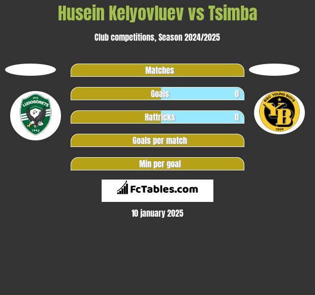 Husein Kelyovluev vs Tsimba h2h player stats