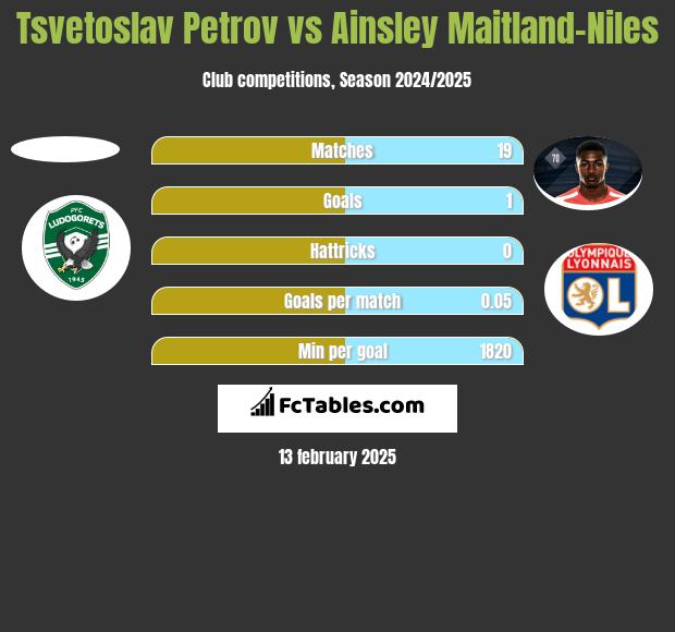 Tsvetoslav Petrov vs Ainsley Maitland-Niles h2h player stats