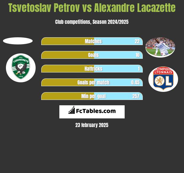 Tsvetoslav Petrov vs Alexandre Lacazette h2h player stats