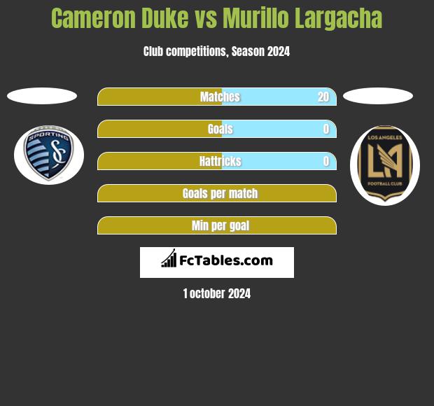 Cameron Duke vs Murillo Largacha h2h player stats