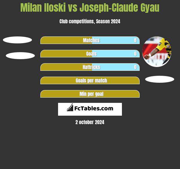 Milan Iloski vs Joseph-Claude Gyau h2h player stats