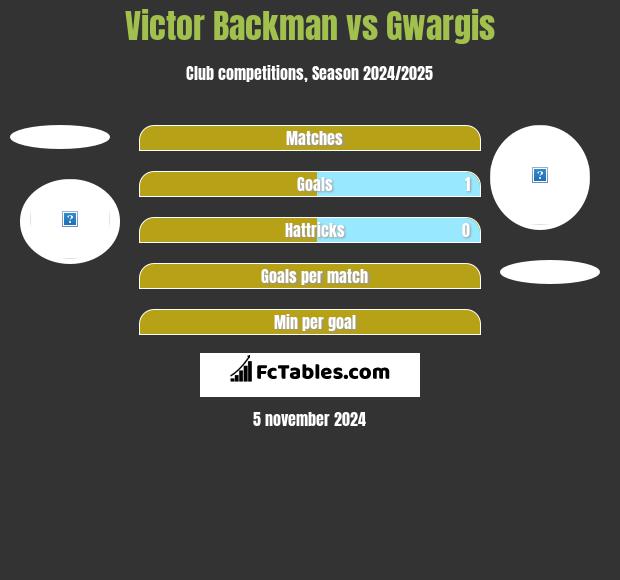 Victor Backman vs Gwargis h2h player stats