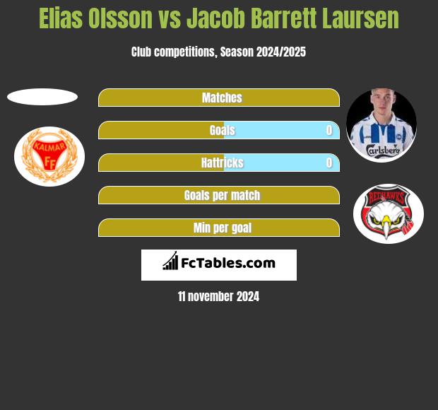 Elias Olsson vs Jacob Barrett Laursen h2h player stats