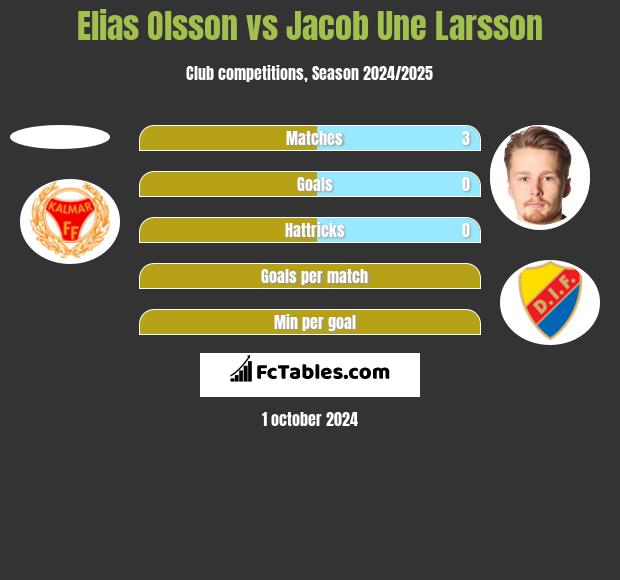 Elias Olsson vs Jacob Une Larsson h2h player stats