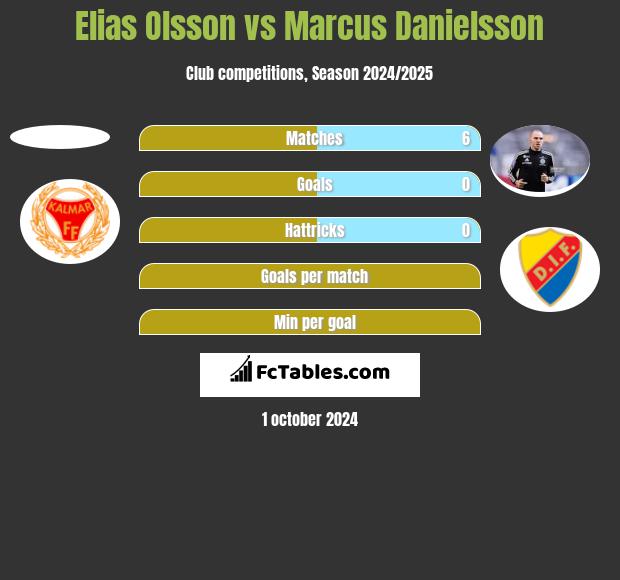 Elias Olsson vs Marcus Danielsson h2h player stats