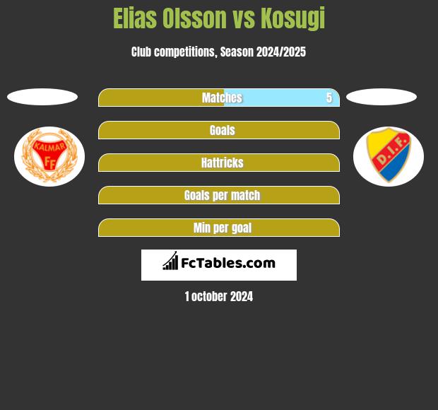 Elias Olsson vs Kosugi h2h player stats