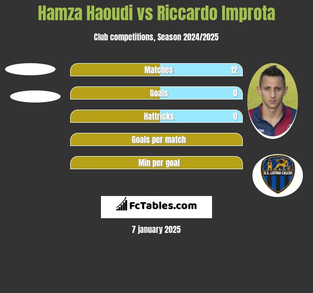 Hamza Haoudi vs Riccardo Improta h2h player stats