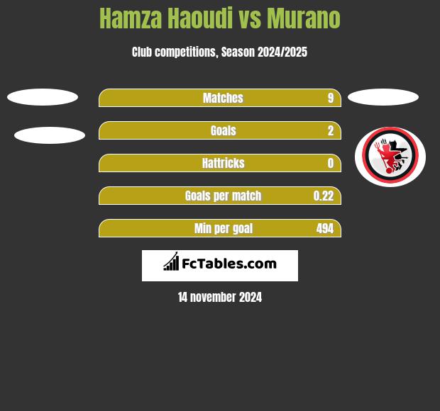 Hamza Haoudi vs Murano h2h player stats