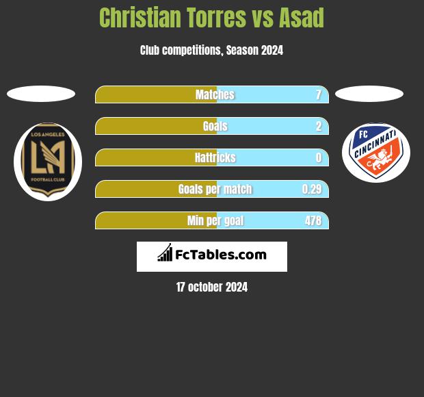 Christian Torres vs Asad h2h player stats