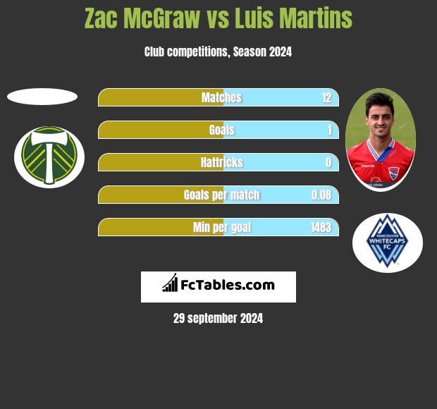 Zac McGraw vs Luis Martins h2h player stats